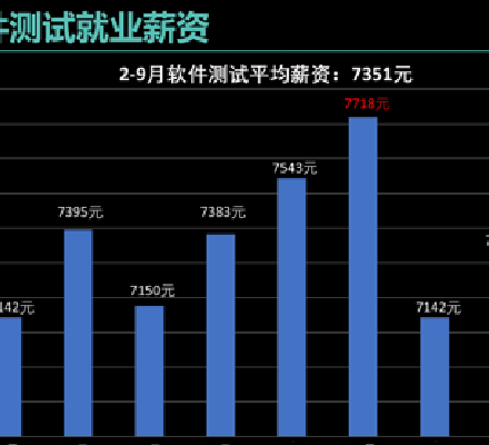 達內(nèi)重磅升級軟件測試課程，培養(yǎng)“硬核”π型測試人才