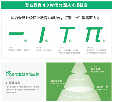 助力測試人才供給，達(dá)內(nèi)教育培養(yǎng)技術(shù)精及業(yè)務(wù)通的π型軟件測試人才