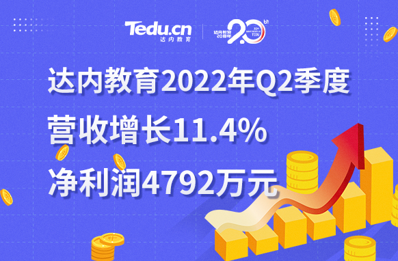 達(dá)內(nèi)教育2022年二季度盈利4792萬元，連續(xù)兩個(gè)季度實(shí)現(xiàn)盈利