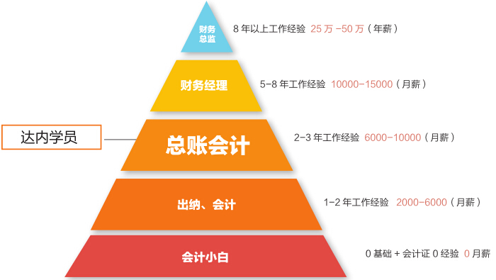 總賬會(huì)計(jì)的前景和未來(lái)
