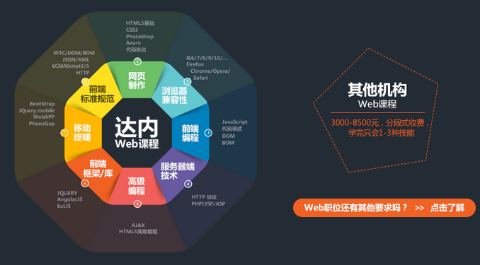 達(dá)內(nèi)web課時(shí)數(shù)量和費(fèi)用