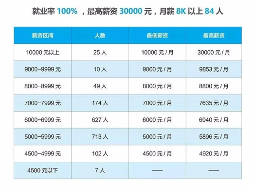 達(dá)內(nèi)Java學(xué)員就業(yè)再創(chuàng)歷史新高，最高薪資30000