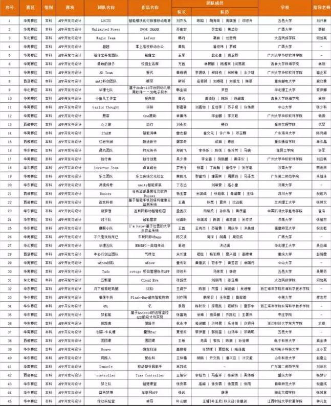 第四屆“發(fā)現(xiàn)杯”晉級全國總決賽百強(qiáng)名單,APP開發(fā)與設(shè)計(jì)丨本科組