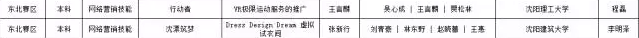 第四屆“發(fā)現(xiàn)杯”晉級全國總決賽百強(qiáng)名單,網(wǎng)絡(luò)營銷技能丨本科組