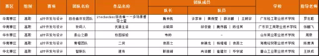 第四屆“發(fā)現(xiàn)杯”晉級全國總決賽百強(qiáng)名單,APP開發(fā)與設(shè)計(jì)丨高職組