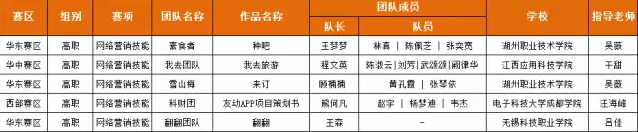 第四屆“發(fā)現(xiàn)杯”晉級全國總決賽百強(qiáng)名單,網(wǎng)絡(luò)營銷技能丨高職組