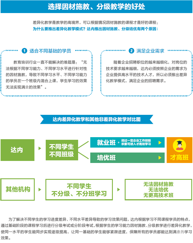 達 內2018 Java大數(shù)據(jù)招生簡章