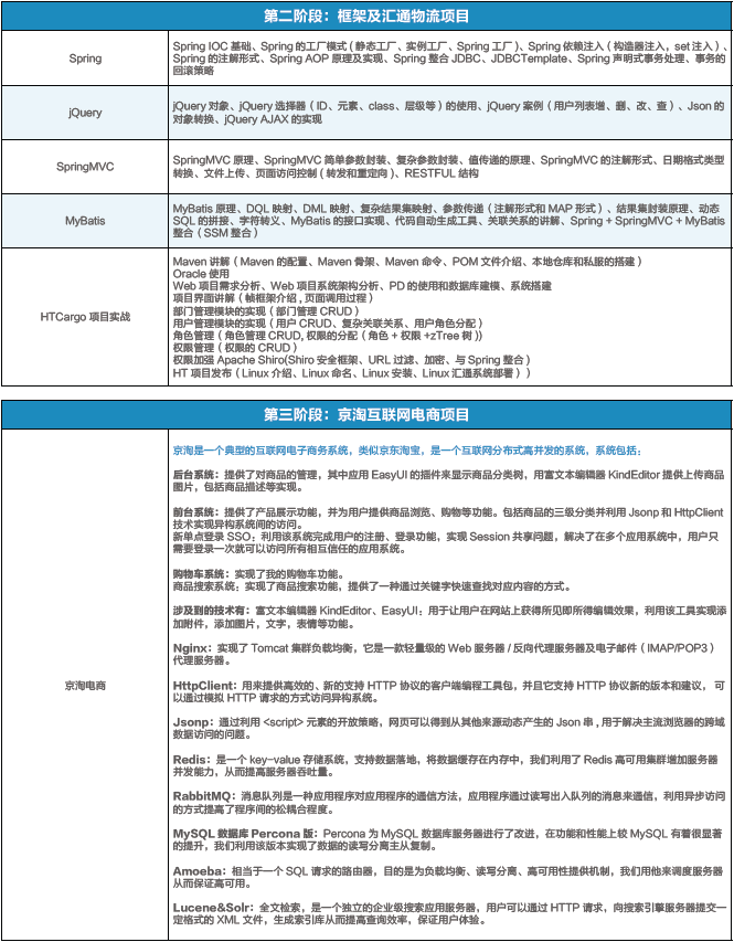 達 內2018 Java大數(shù)據(jù)招生簡章