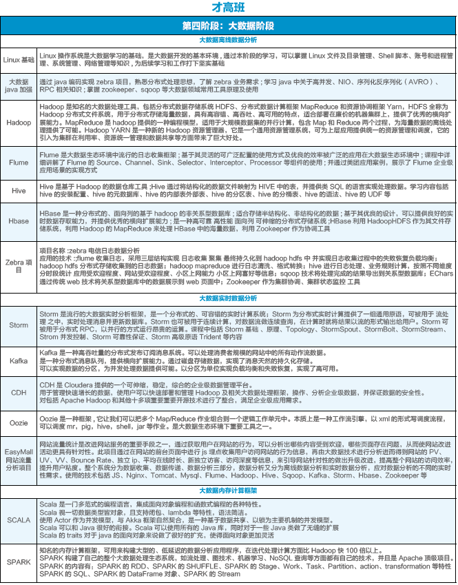 達 內2018 Java大數(shù)據(jù)招生簡章