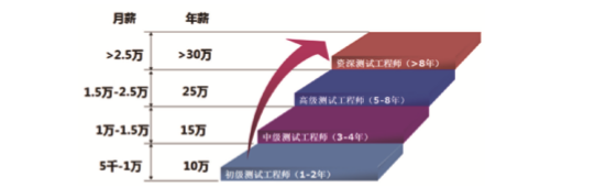 不同級別的軟件測試工程師薪資分布