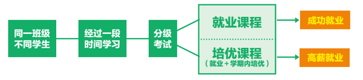 達內(nèi)軟件測試培訓(xùn)前后分級培優(yōu)上課流程