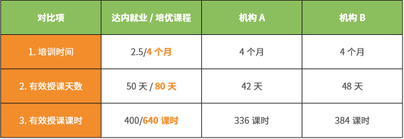 達內(nèi)測試課程與其他機構(gòu)課程對比一