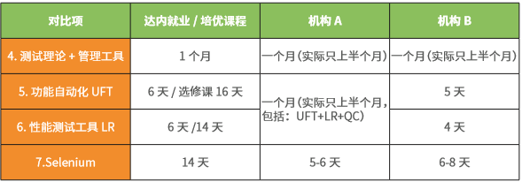 達內(nèi)測試課程與其他機構(gòu)課程對比二