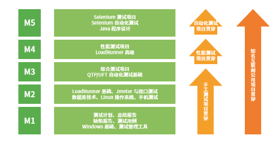 達內(nèi)軟件測試課程體系