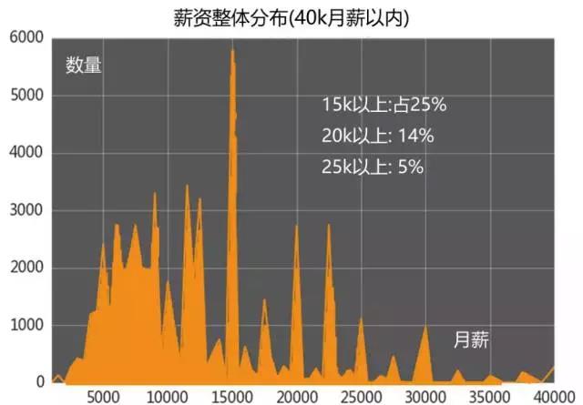 計(jì)算機(jī)編程培訓(xùn)就業(yè)怎么樣？薪資分布