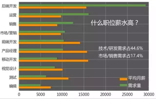 計(jì)算機(jī)編程就業(yè)培訓(xùn)怎么樣？那些職位的需求和薪資高