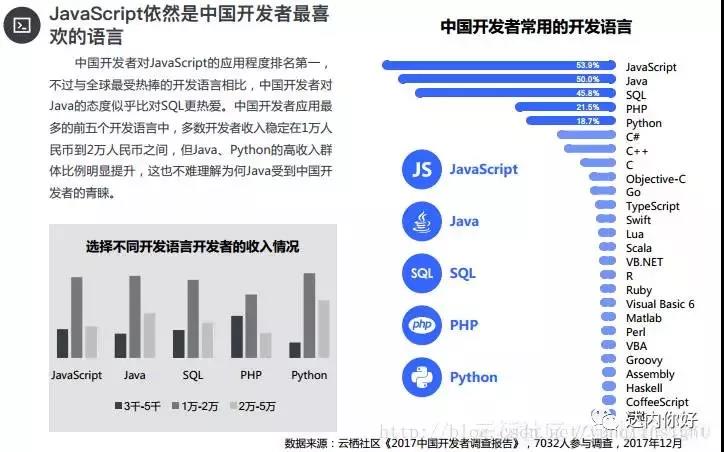 程序員薪資高嗎？java開(kāi)發(fā)語(yǔ)言受關(guān)注度