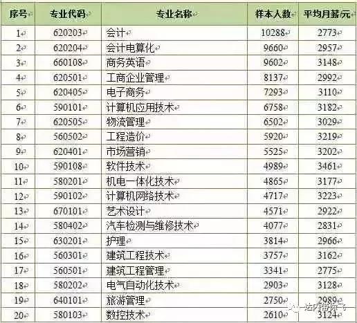 大學(xué)?？飘厴I(yè)生就業(yè)人數(shù)最多前20個?？茖I(yè)的薪酬情況