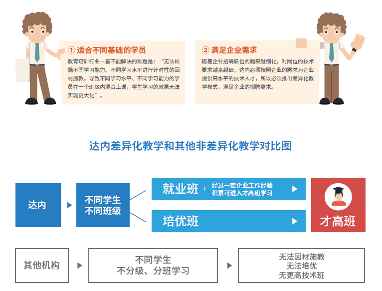 因材施教、分級(jí)培優(yōu)