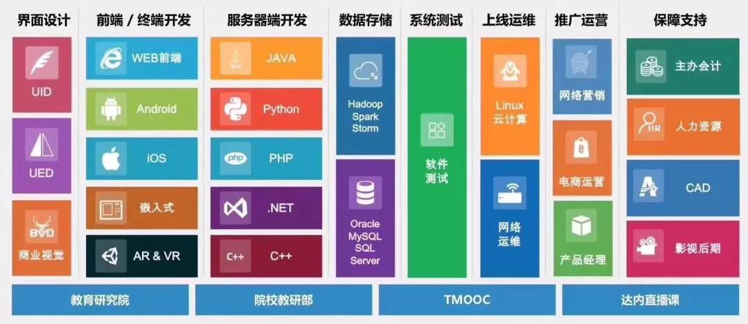 達內IT培訓課程展示