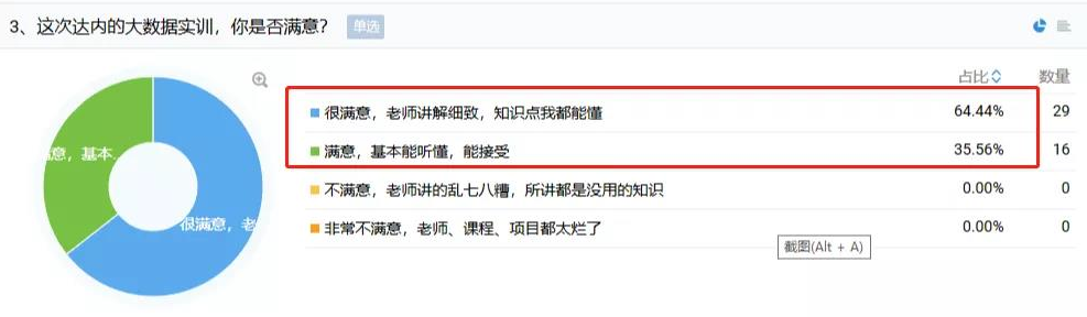 達內(nèi)-華僑大學暑期訓練營效果滿意度為100%