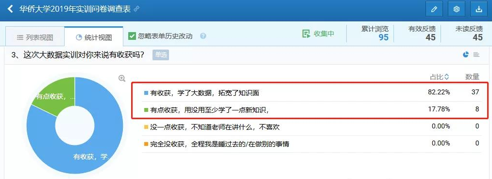達內(nèi)-華僑大學暑期訓練營效果滿意度為100%