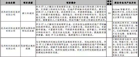 教育部2019年第一批產(chǎn)學(xué)合作協(xié)同育人項目申報指南公布，達內(nèi)集團80個項目通過審議