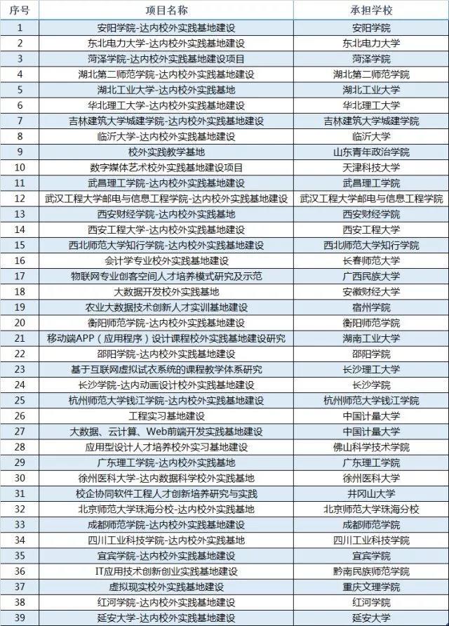2017年入選“教育部產(chǎn)學合作協(xié)同育人項目”實施企業(yè)。