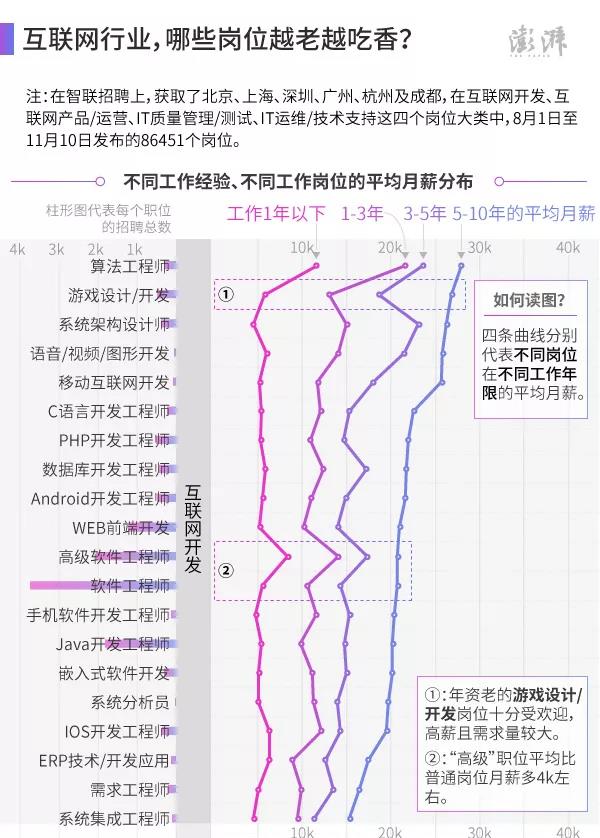 互聯(lián)網(wǎng)行業(yè)，哪些崗位越老越吃香