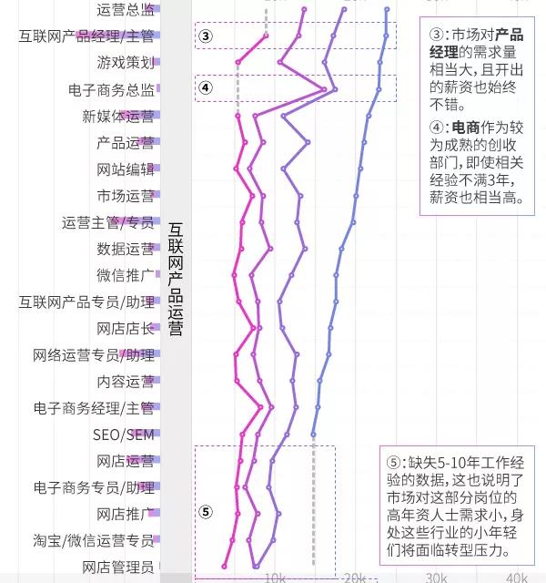 互聯(lián)網(wǎng)行業(yè)，哪些崗位越老越吃香