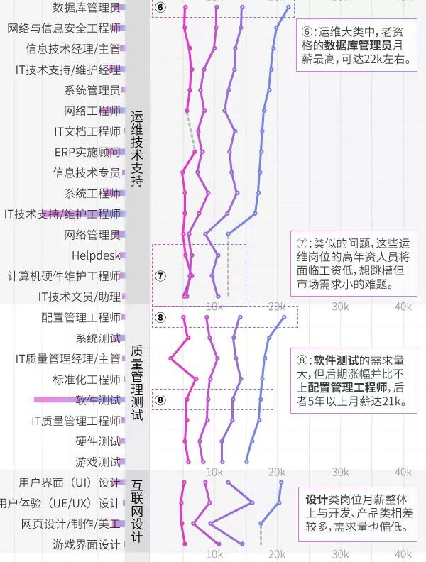 互聯(lián)網(wǎng)行業(yè)，哪些崗位越老越吃香