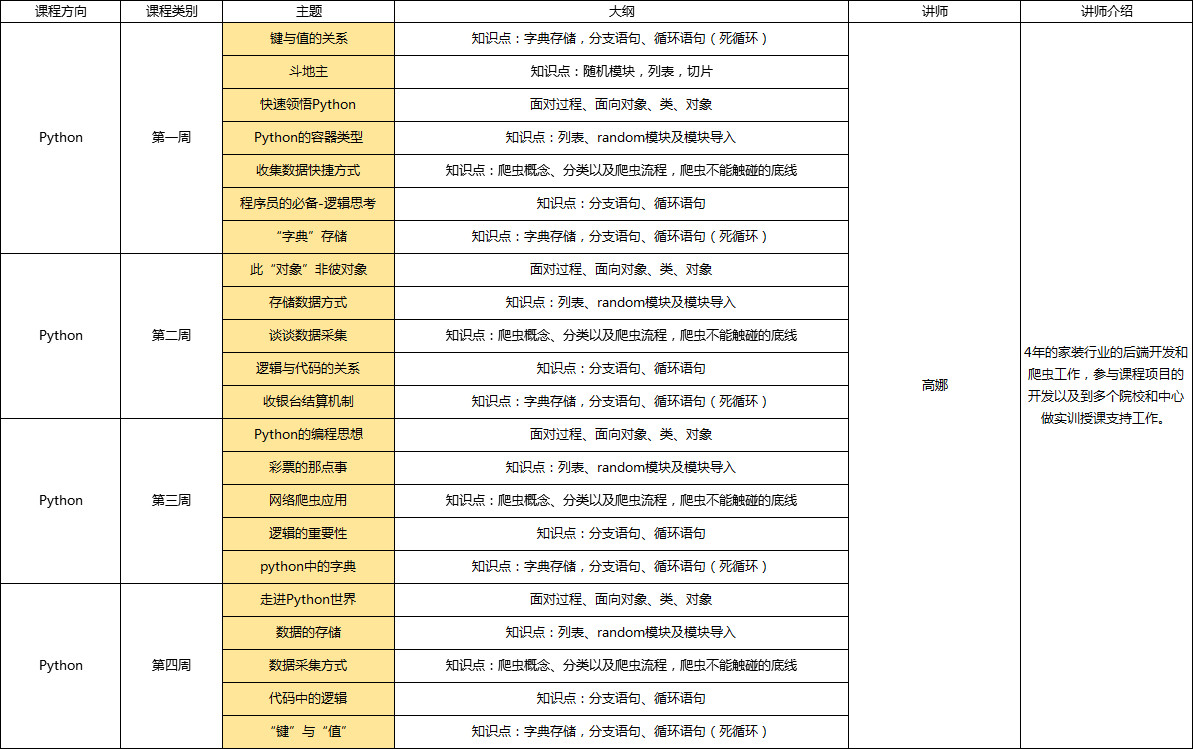 Python 方向技術(shù)訓(xùn)練營(yíng)排期