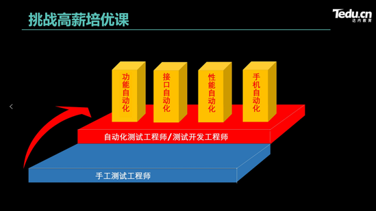 達(dá)內(nèi)重磅升級軟件測試課程，培養(yǎng)“硬核”π型測試人才