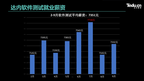 達(dá)內(nèi)重磅升級軟件測試課程，培養(yǎng)“硬核”π型測試人才