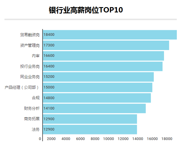 月薪過萬的90后，大部門都在做什么工作？金融行業(yè)