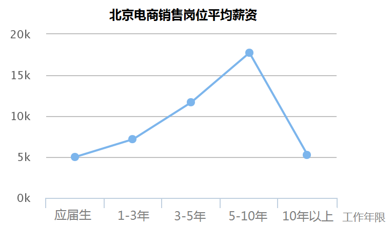 月薪過萬的90后，大部門都在做什么工作？銷售行業(yè)