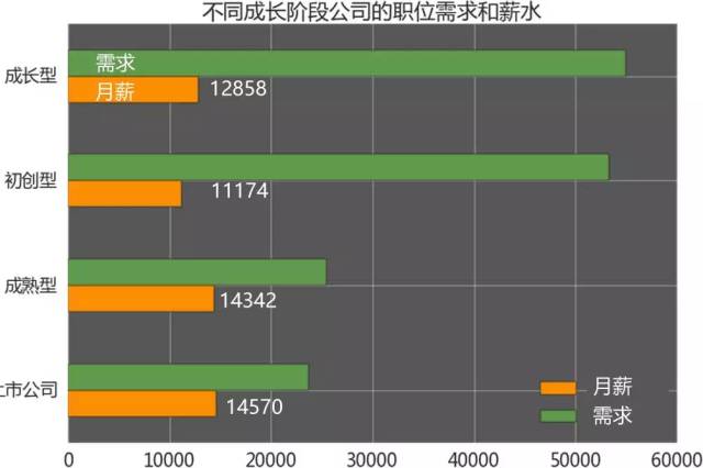 薪資分布