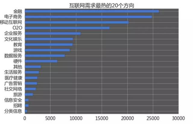 哪些細分方向的需求更強烈，薪資更高呢？