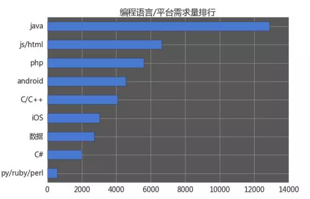 看看最讓程序員興奮的編程語言/平臺熱度排行吧