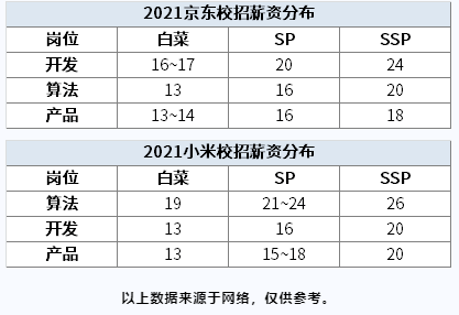 互聯(lián)網(wǎng)大廠的就業(yè)薪資怎么樣