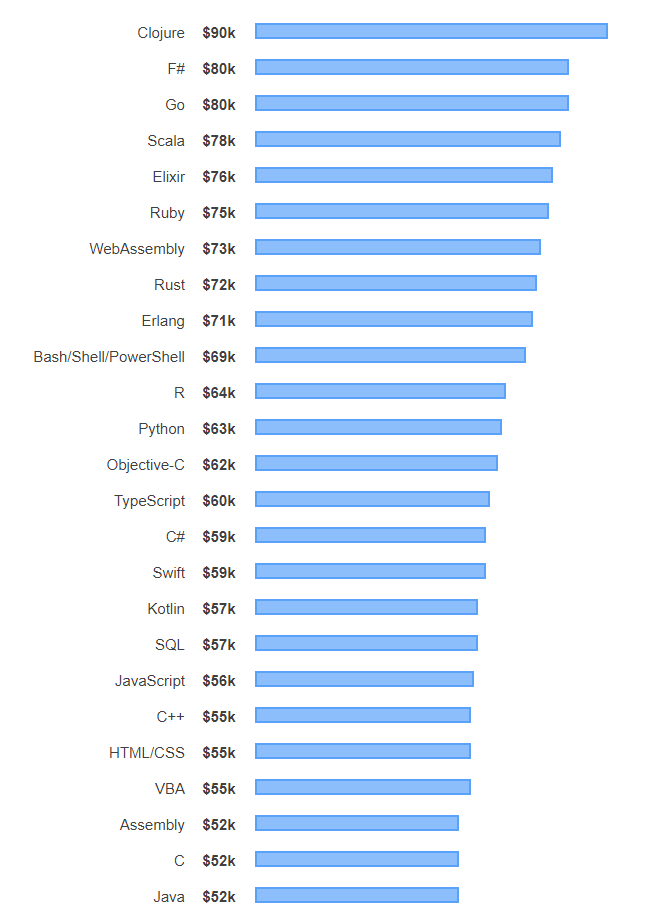 學(xué)習(xí)編程那個好入門？如果你說的“好”是指未來薪水高