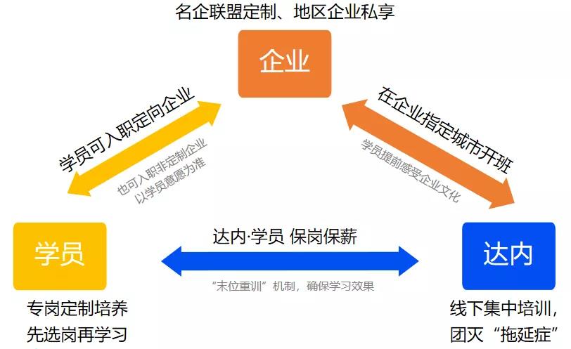 達內訂單班學習+就業(yè)模式