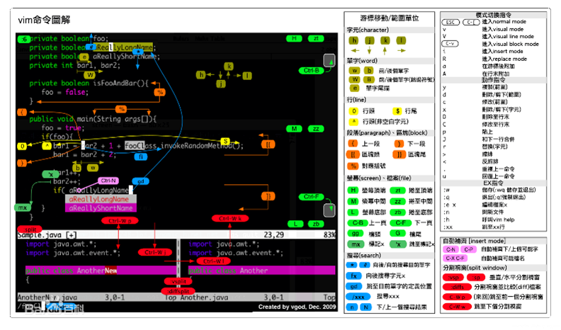 軟件開發(fā)者常用的工具有哪些？Vim-文本編輯器