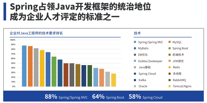 為什么考取Spring認(rèn)證？