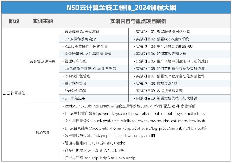 達內(nèi)Linux云計算培訓課程大綱