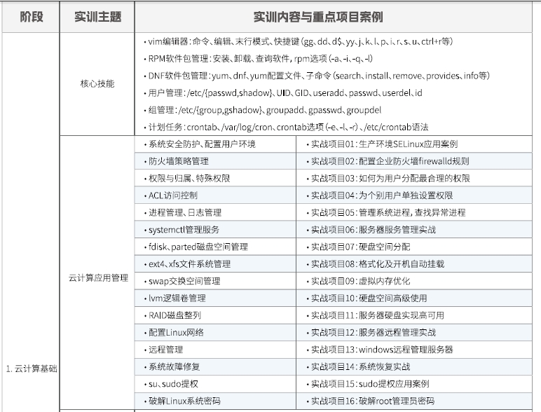 達內(nèi)Linux云計算培訓課程大綱