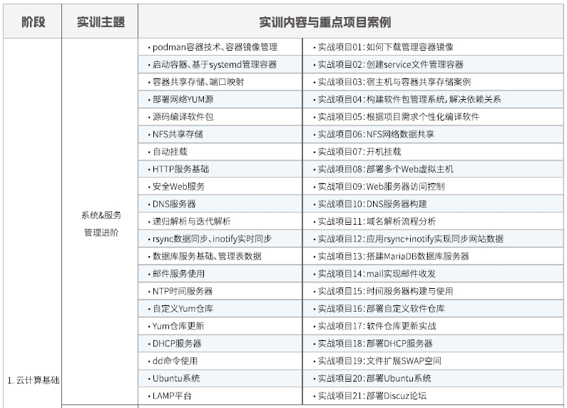 達內(nèi)Linux云計算培訓課程大綱