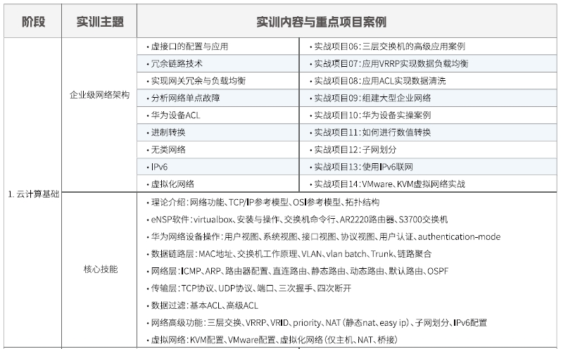 達內(nèi)Linux云計算培訓課程大綱
