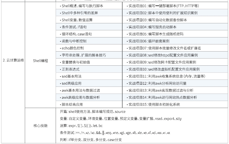 達內(nèi)Linux云計算培訓課程大綱