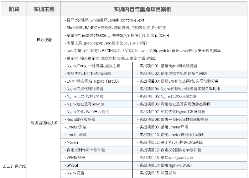 達內(nèi)Linux云計算培訓課程大綱